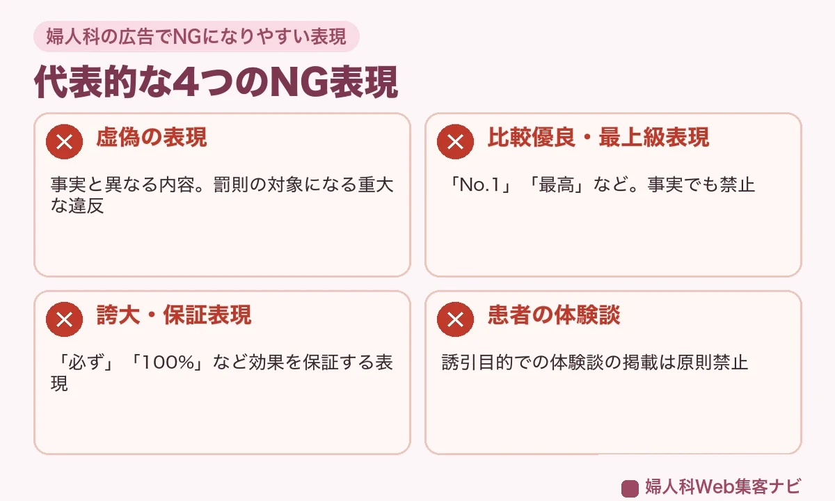 婦人科の広告でNGになりやすい4つの表現(虚偽・比較優良・誇大保証・患者の体験談)の図