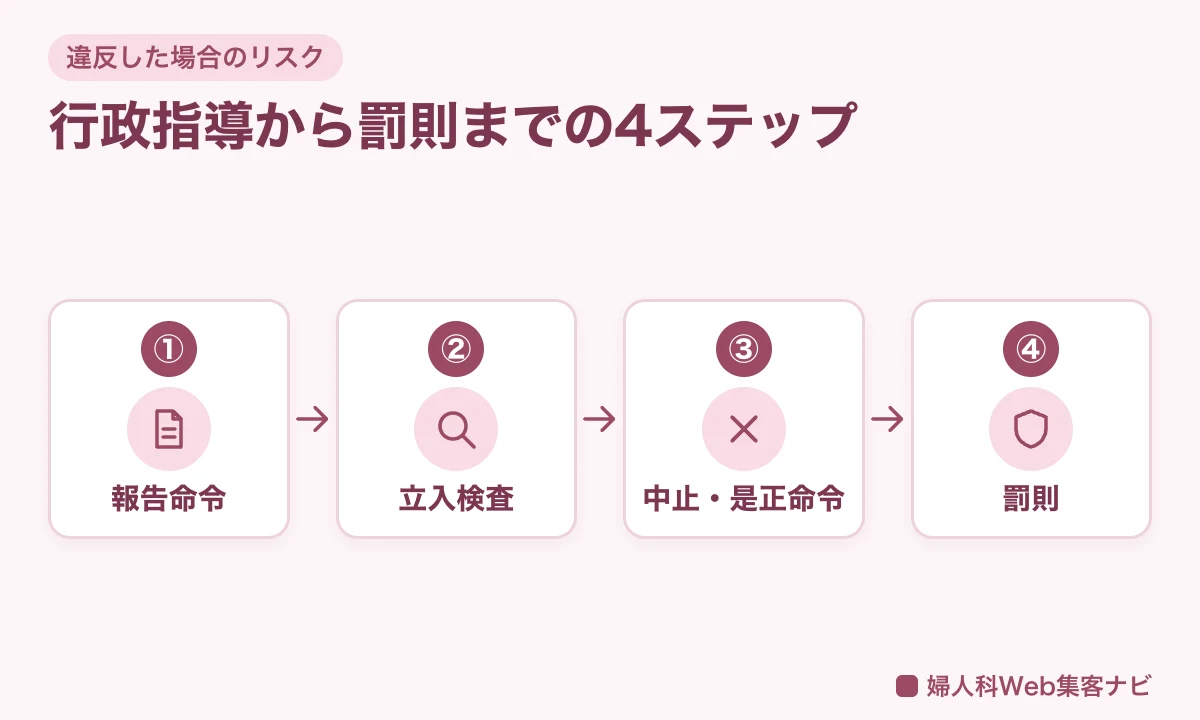 医療広告ガイドライン違反時のリスク(報告命令→立入検査→中止是正命令→罰則)4ステップの図