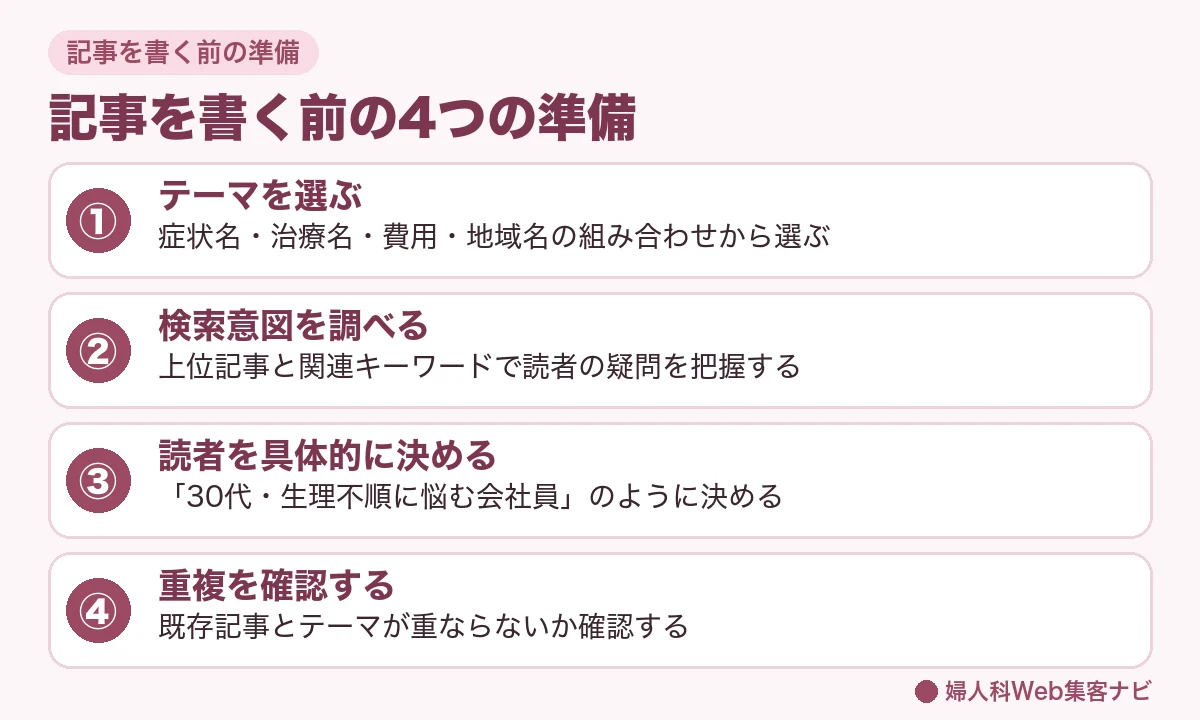 記事を書く前の4つの準備(テーマ選び・検索意図調査・読者設定・重複確認)の図