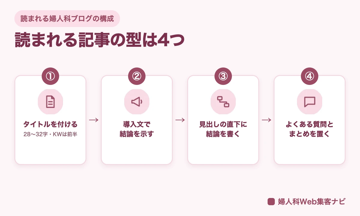 読まれる婦人科ブログの構成(タイトル→導入文→見出し階層→FAQ・まとめ)4要素の図
