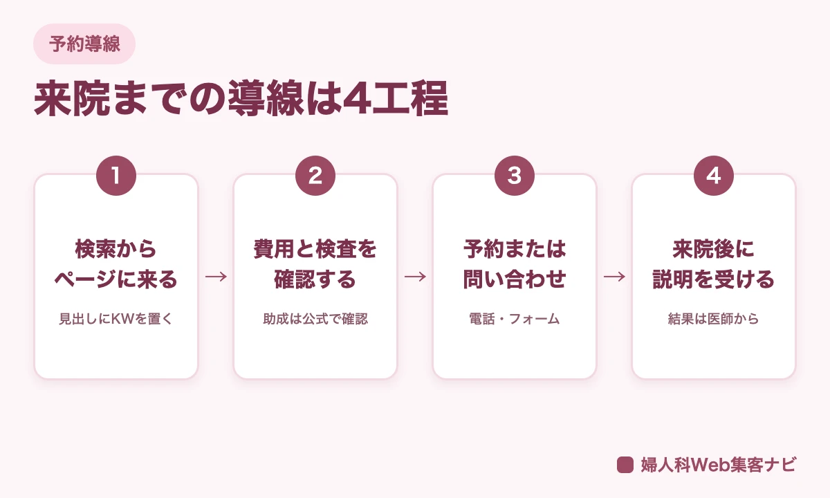 ブライダルチェックの検索から来院までの導線を、ページ閲覧、費用と検査の確認、予約または問い合わせ、説明の4工程で示した図