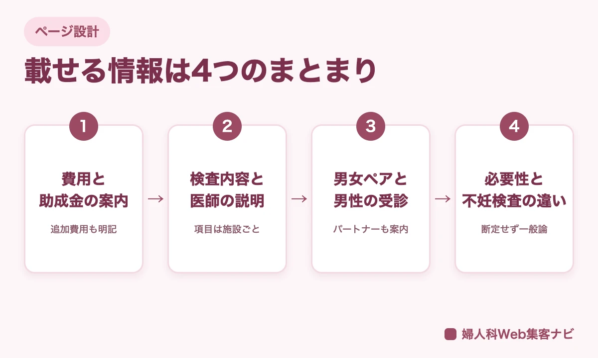 婦人科のブライダルチェックのページに載せる情報を、費用と助成金、検査内容、男女ペアと男性、必要性と不妊検査との違いの4つにまとめた図