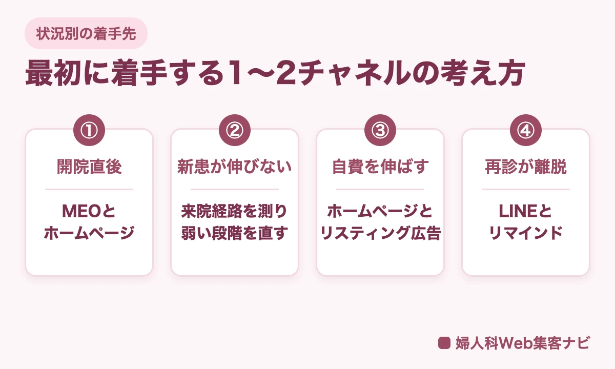 開院直後、新患が伸びない、自費を伸ばす、再診が離脱の4つの状況別に最初に着手するチャネルを示した図