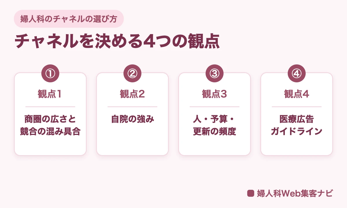 婦人科のマーケティングチャネルを決める4つの観点を示した図