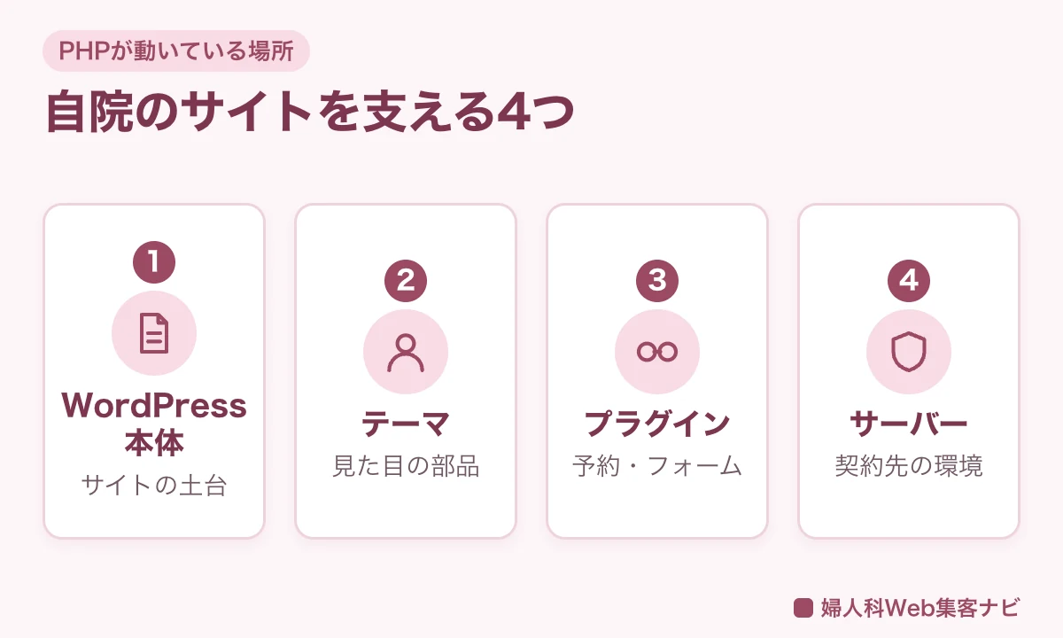婦人科クリニックのサイトでPHPが動いている4つの場所。WordPress本体、テーマ、プラグイン、サーバーを示した図
