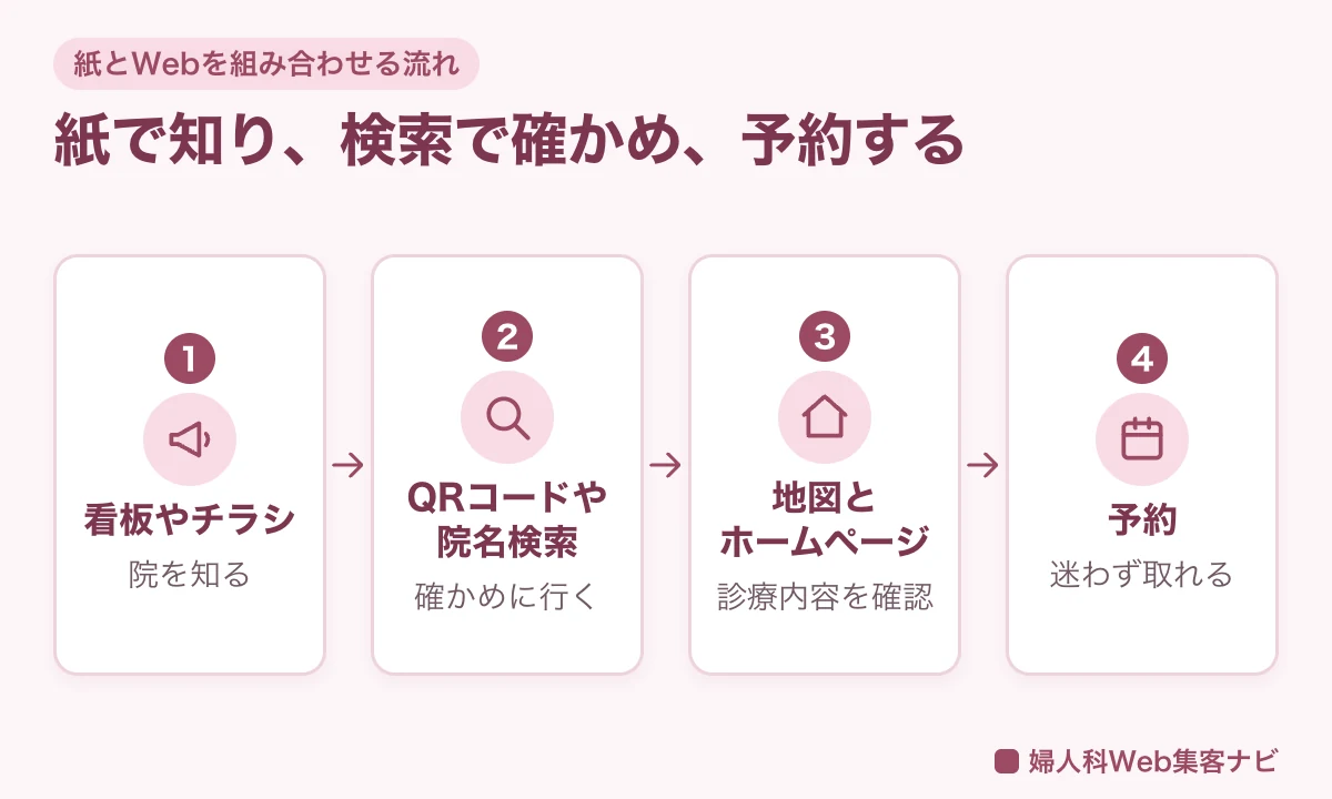 紙とWebを組み合わせる流れ。看板やチラシ、QRコードや院名検索、地図とホームページ、予約の4つの段階を示した図