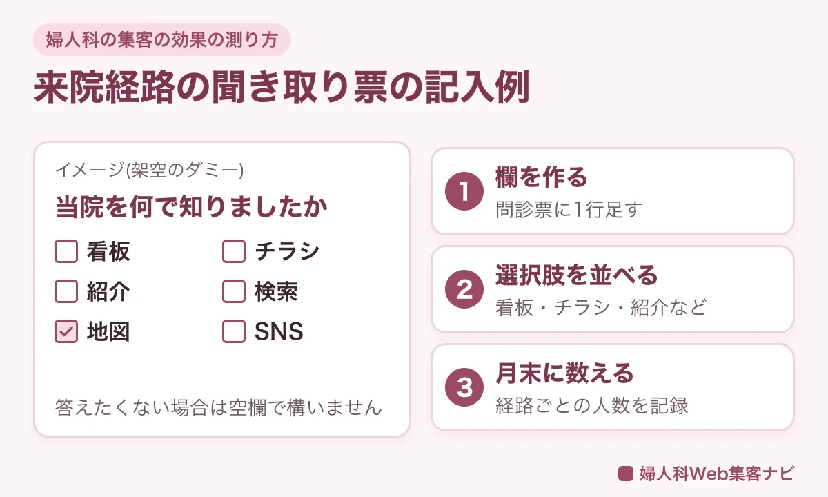 来院経路の聞き取り票の記入例。架空の記入例の選択式の欄と、欄を作る、選択肢を並べる、月末に数えるの3つの手順を示した図