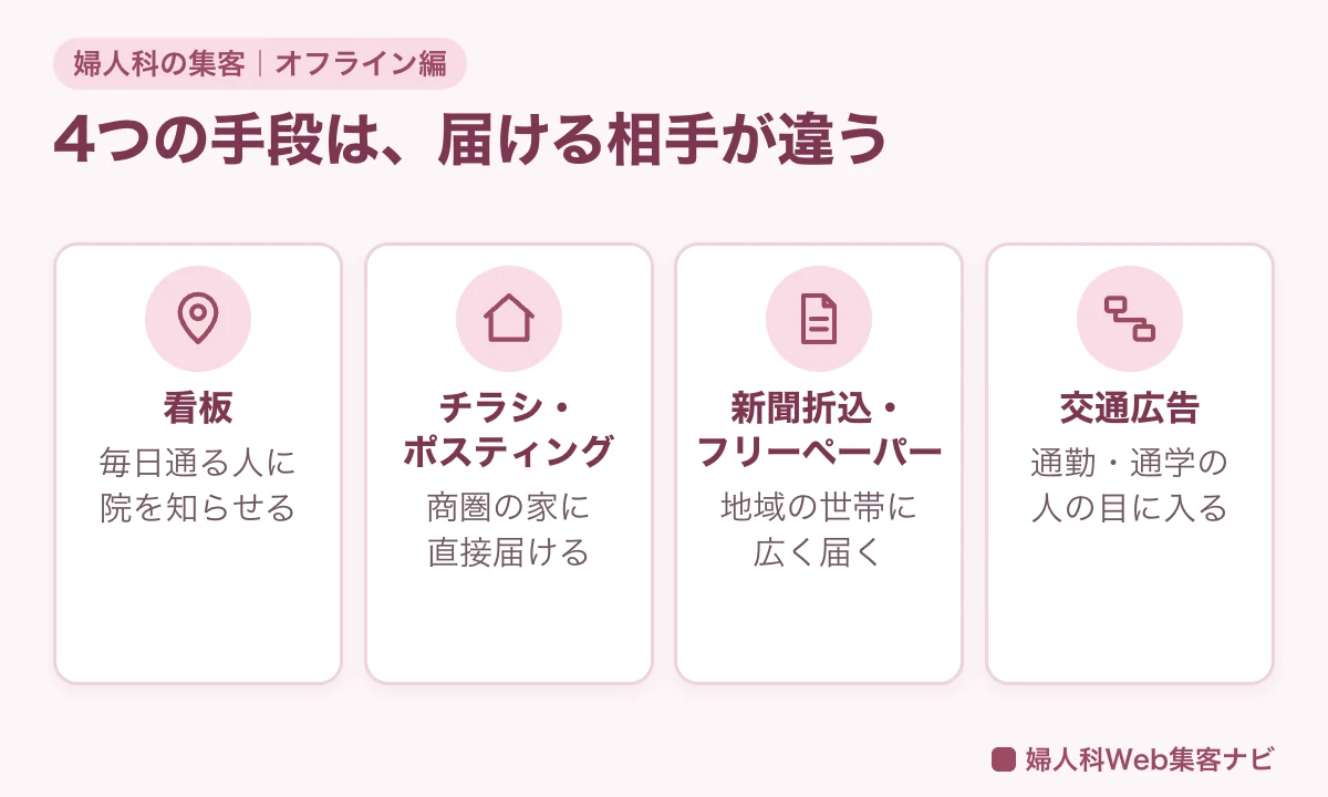 婦人科の集客で使うオフラインの4つの広告手段。看板、チラシ・ポスティング、新聞折込・フリーペーパー、交通広告が届ける相手を示した図