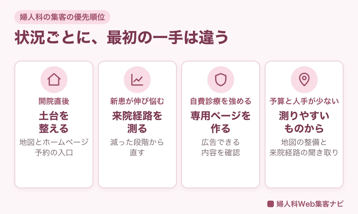 婦人科の集客の優先順位。開院直後、新患が伸び悩む、自費診療を強める、予算と人手が少ないの4つの状況ごとに最初の一手を示した図