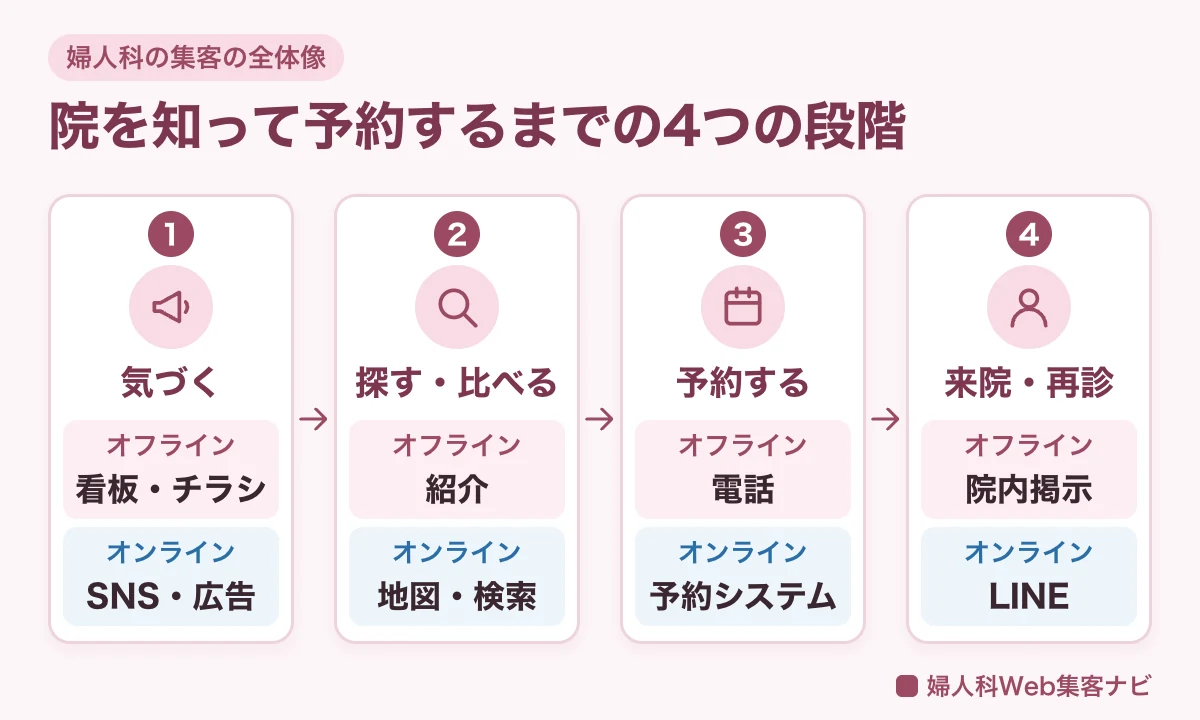婦人科の集客で患者さんが院を知って予約するまでの4つの段階。気づく、探す・比べる、予約する、来院・再診と、各段階のオフラインとオンラインの手段を示した図