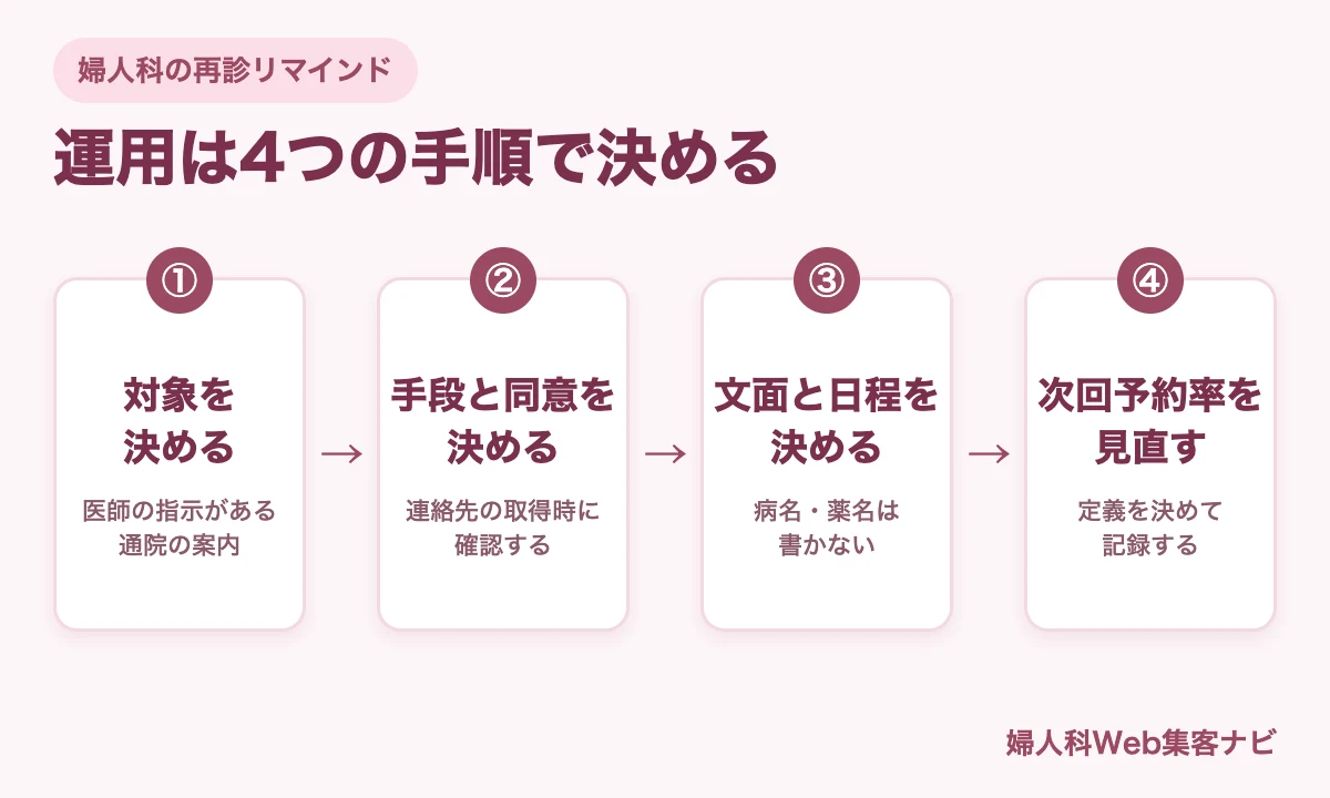 婦人科の再診リマインドの運用を、対象、手段と同意、文面と日程、次回予約率の見直しの4つの手順で示した図
