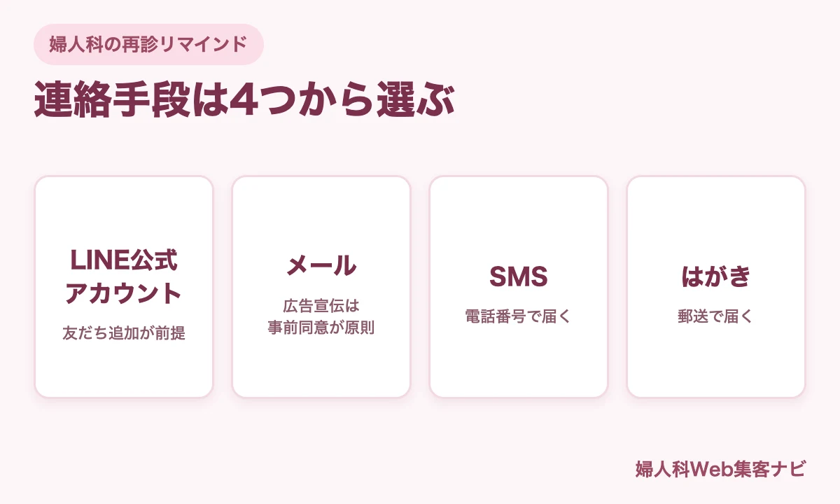 婦人科の再診リマインドの連絡手段として、LINE公式アカウント、メール、SMS、はがきの4つを並べた図