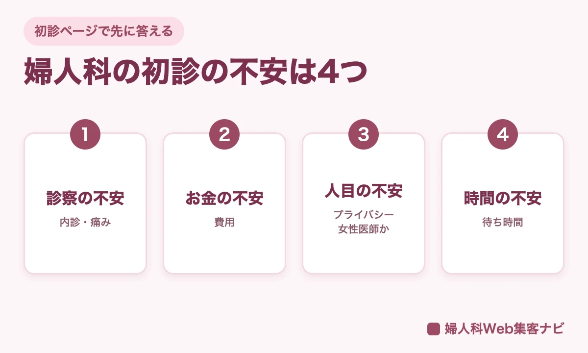 婦人科の初診の不安を、診察、お金、人目、時間の4つに分けた図