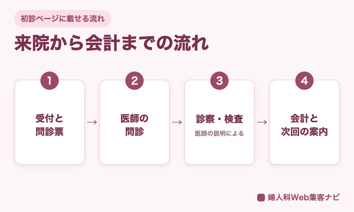 来院から会計までの流れを、受付と問診票、医師の問診、診察と検査、会計と次回の案内の4つの工程で示した図