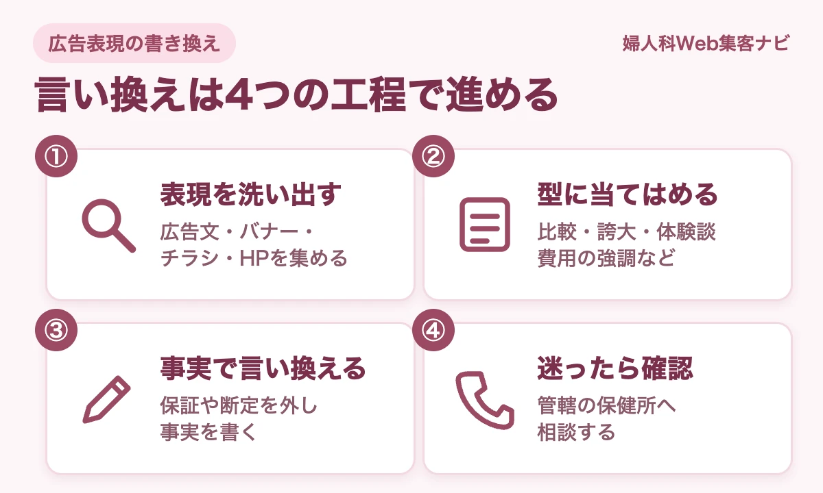 婦人科の広告表現の言い換えを、表現を洗い出す、型に当てはめる、事実で言い換える、迷ったら確認するの4つの工程で示した図