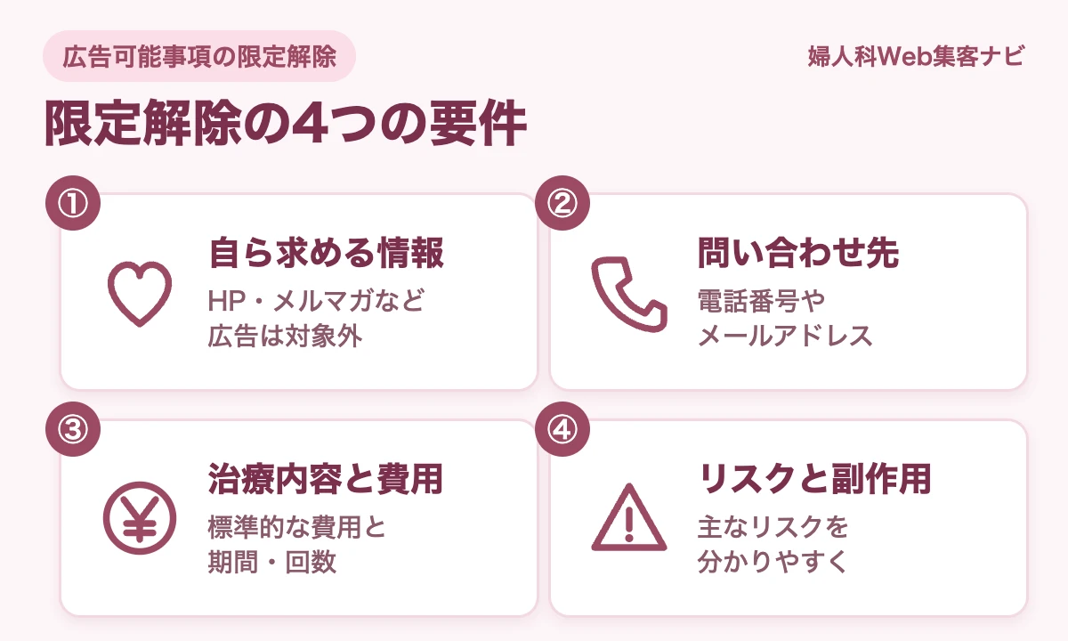 限定解除の4つの要件を、自ら求める情報、問い合わせ先、治療内容と費用、リスクと副作用の順に示した図