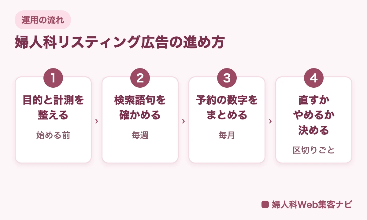 婦人科のリスティング広告の進め方を、目的と計測の準備、毎週の検索語句、毎月の予約の数字、直すかやめるかの判断の4つで示した図