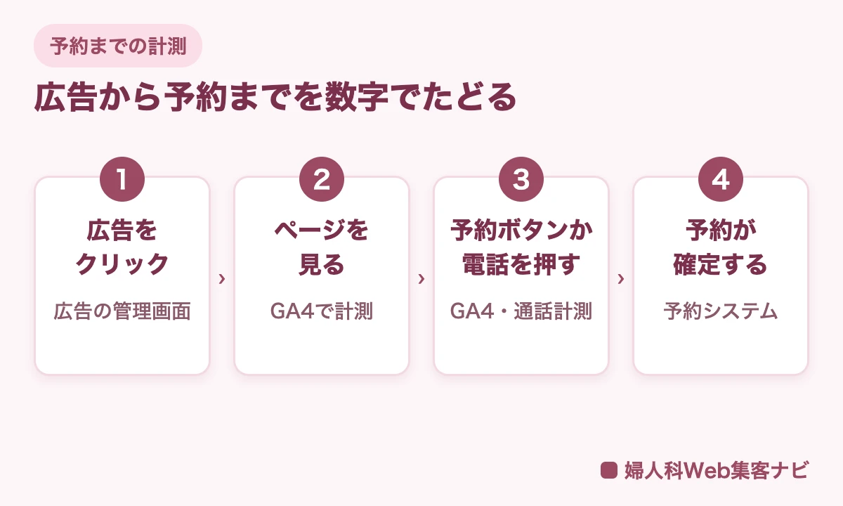 広告をクリックしてから予約が確定するまでを、広告の管理画面、GA4、通話計測、予約システムの4つで数字としてたどる流れの図