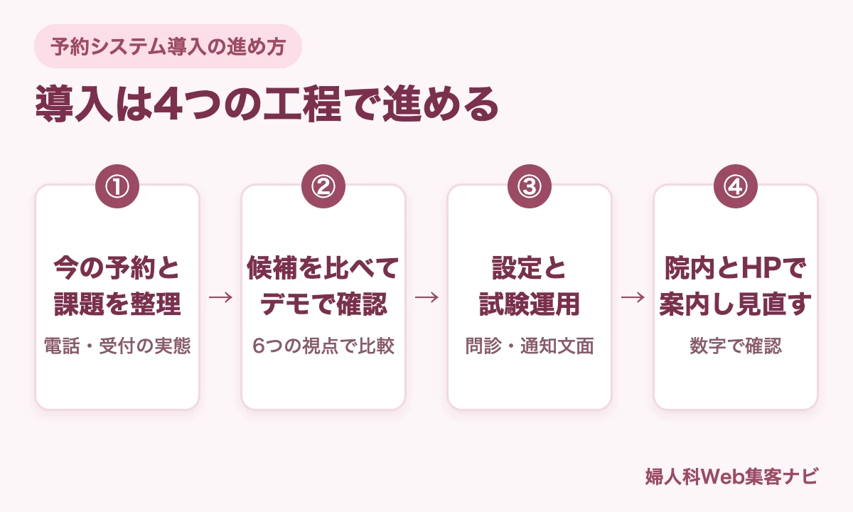 予約システム導入を、課題の整理、候補の比較とデモ、設定と試験運用、院内とホームページでの案内と見直しの4工程で示した図