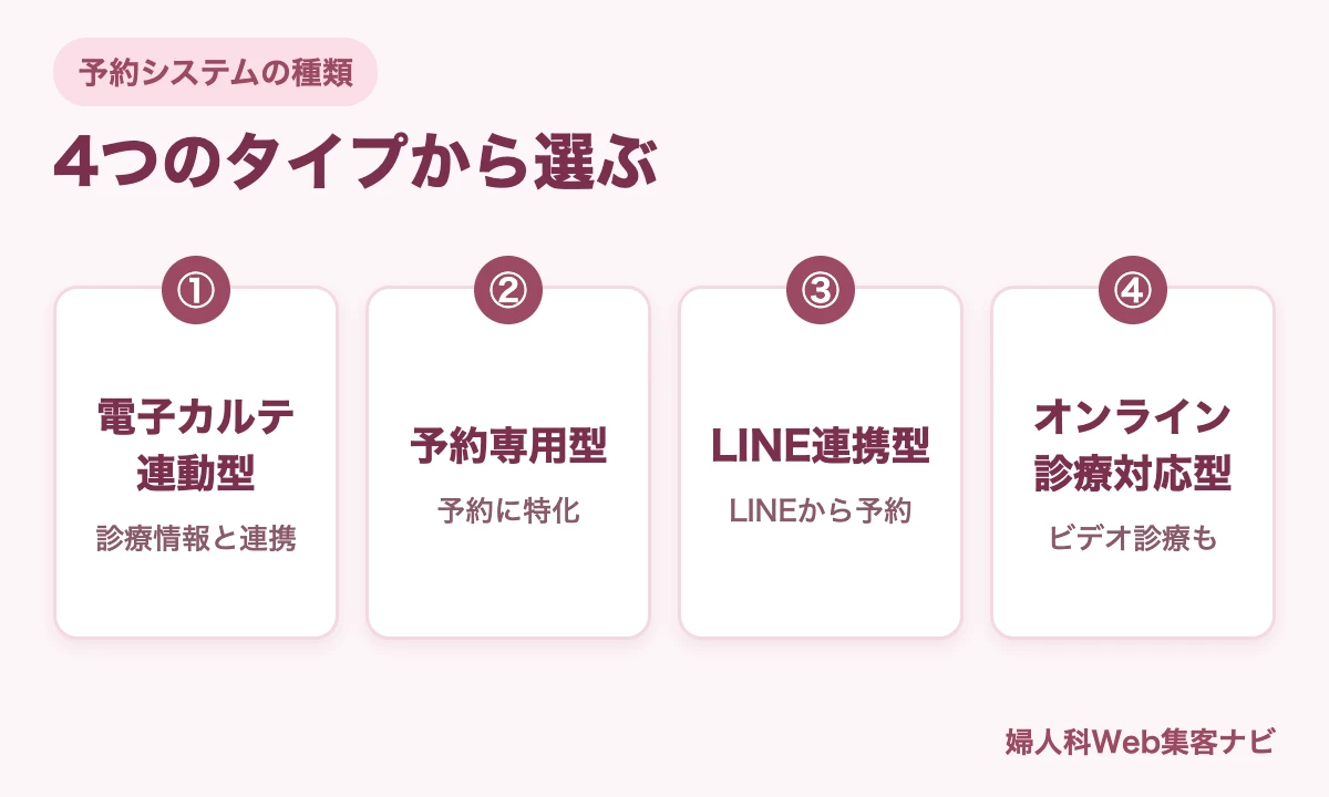 婦人科の予約システムの種類を、電子カルテ連動型、予約専用型、LINE連携型、オンライン診療対応型の4つに分けた図