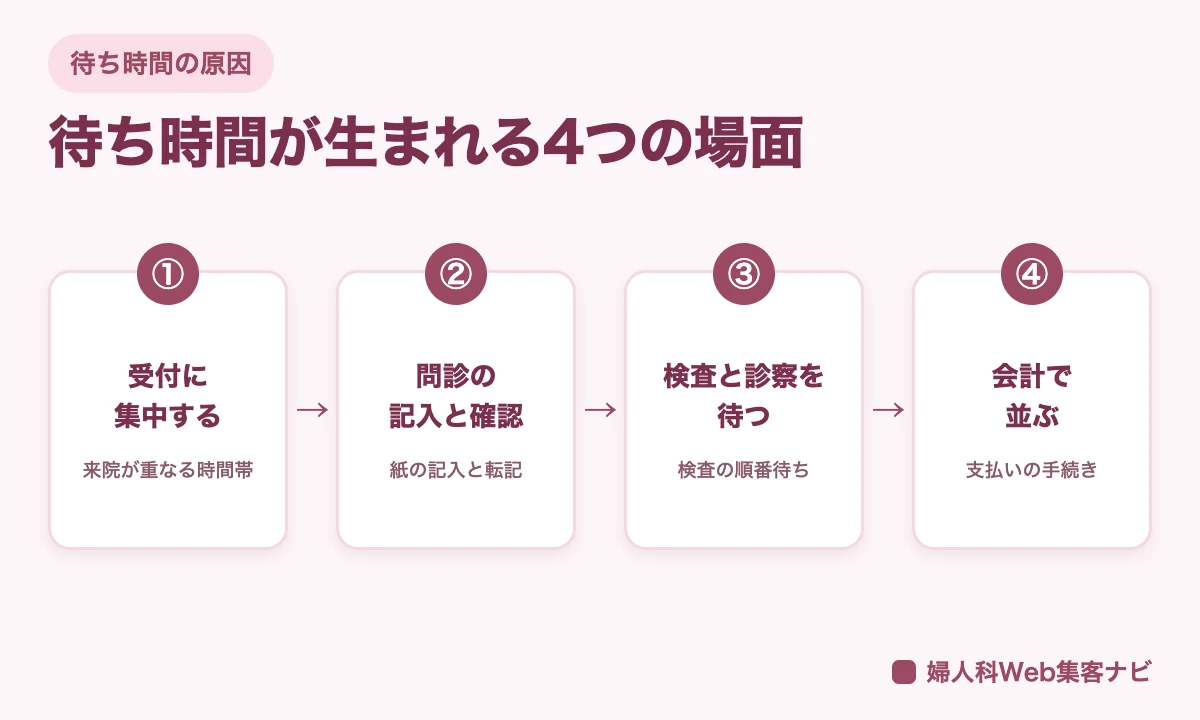 待ち時間が生まれる4つの場面を、受付に集中する、問診の記入と確認、検査と診察を待つ、会計で並ぶの順に示した図