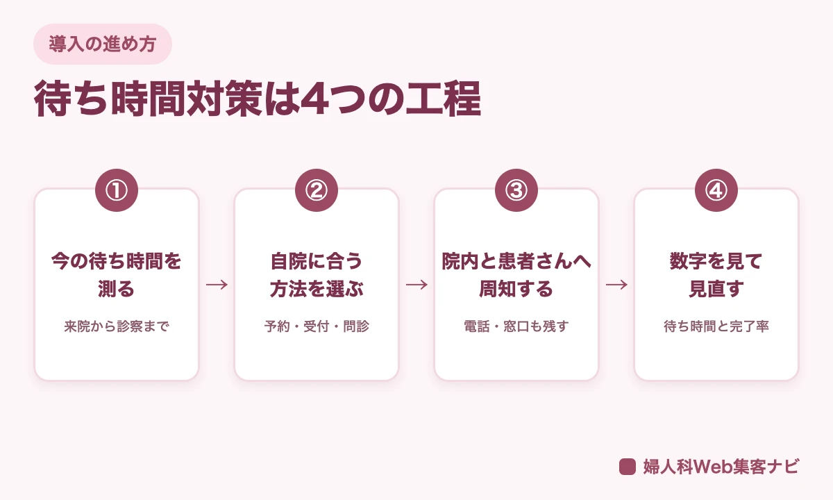 待ち時間対策を、今の待ち時間を測る、自院に合う方法を選ぶ、院内と患者さんへ周知する、数字を見て見直すの4つの工程で示した図