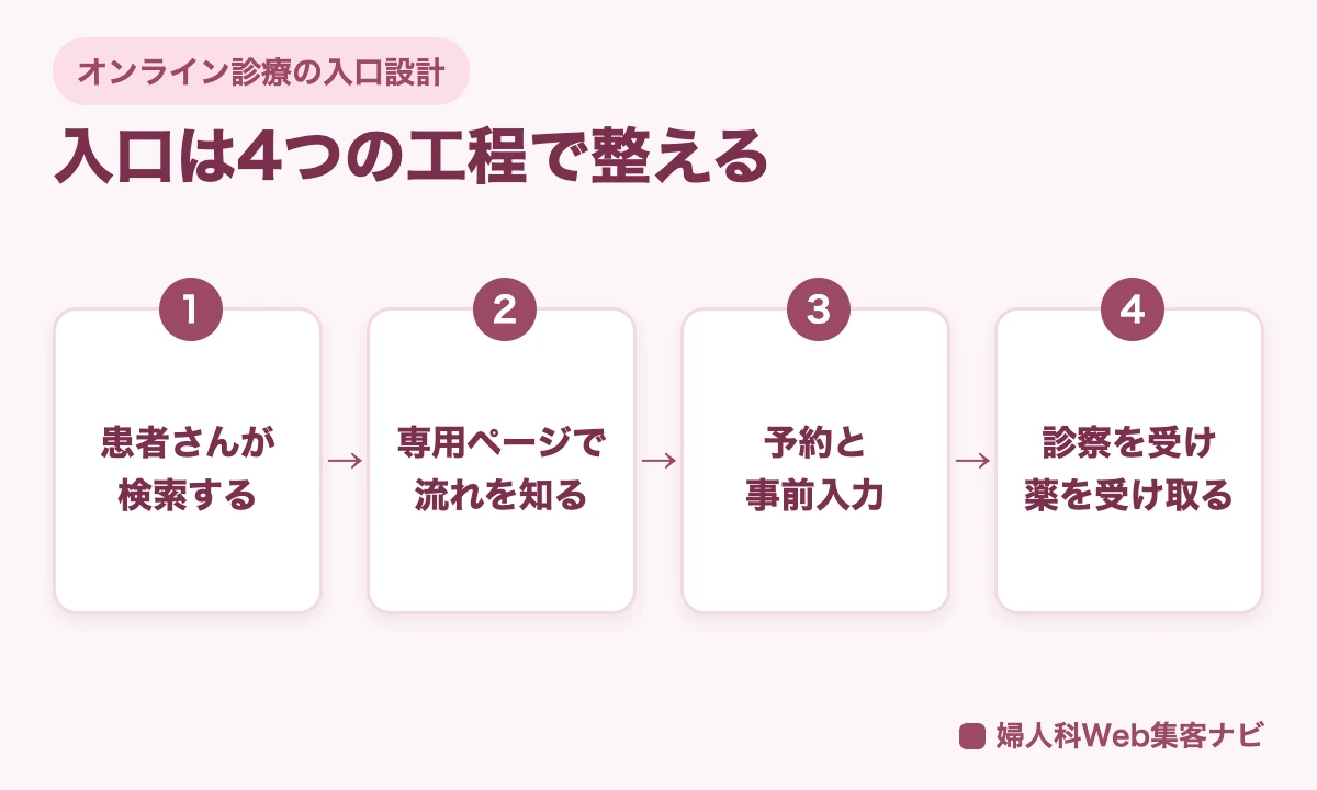 婦人科のオンライン診療の入口を、検索、専用ページ、予約と事前入力、診察と薬の受け取りの4工程で整える図