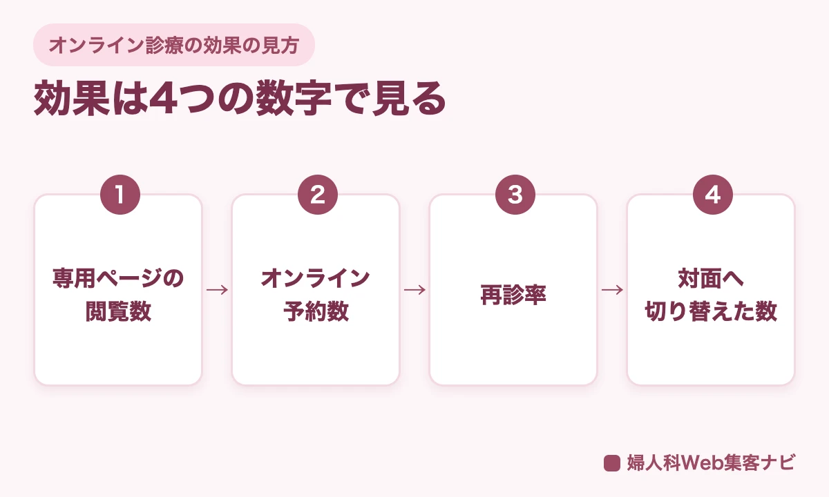オンライン診療の効果を、専用ページの閲覧数、オンライン予約数、再診率、対面へ切り替えた数の4つで見る図
