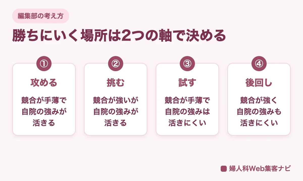 競合の強さと自院の強みの2つの軸から、攻める、挑む、試す、後回しの4つに分ける図