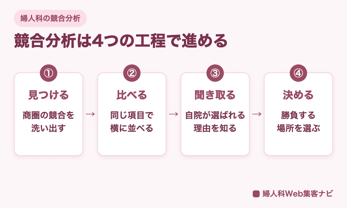 婦人科の競合分析を、見つける、比べる、聞き取る、決めるの4つの工程で進める図
