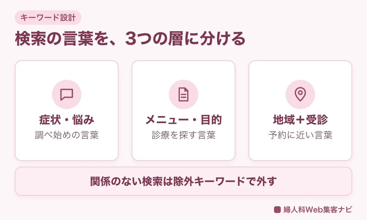 リスティング広告のキーワードを、症状・悩み、メニュー・目的、地域と受診の3つの層に分ける図