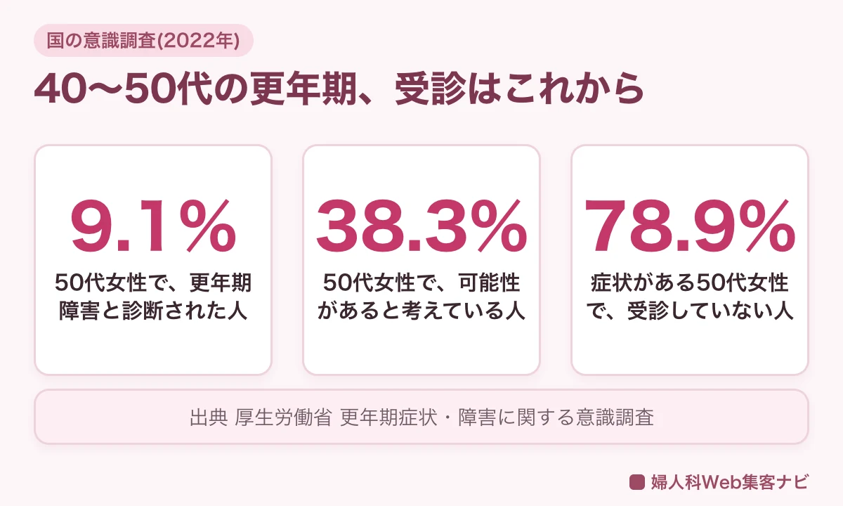 国の意識調査(2022年)。50代女性で更年期障害と診断された人9.1%、可能性があると考える人38.3%、症状があるのに受診していない人78.9%の図