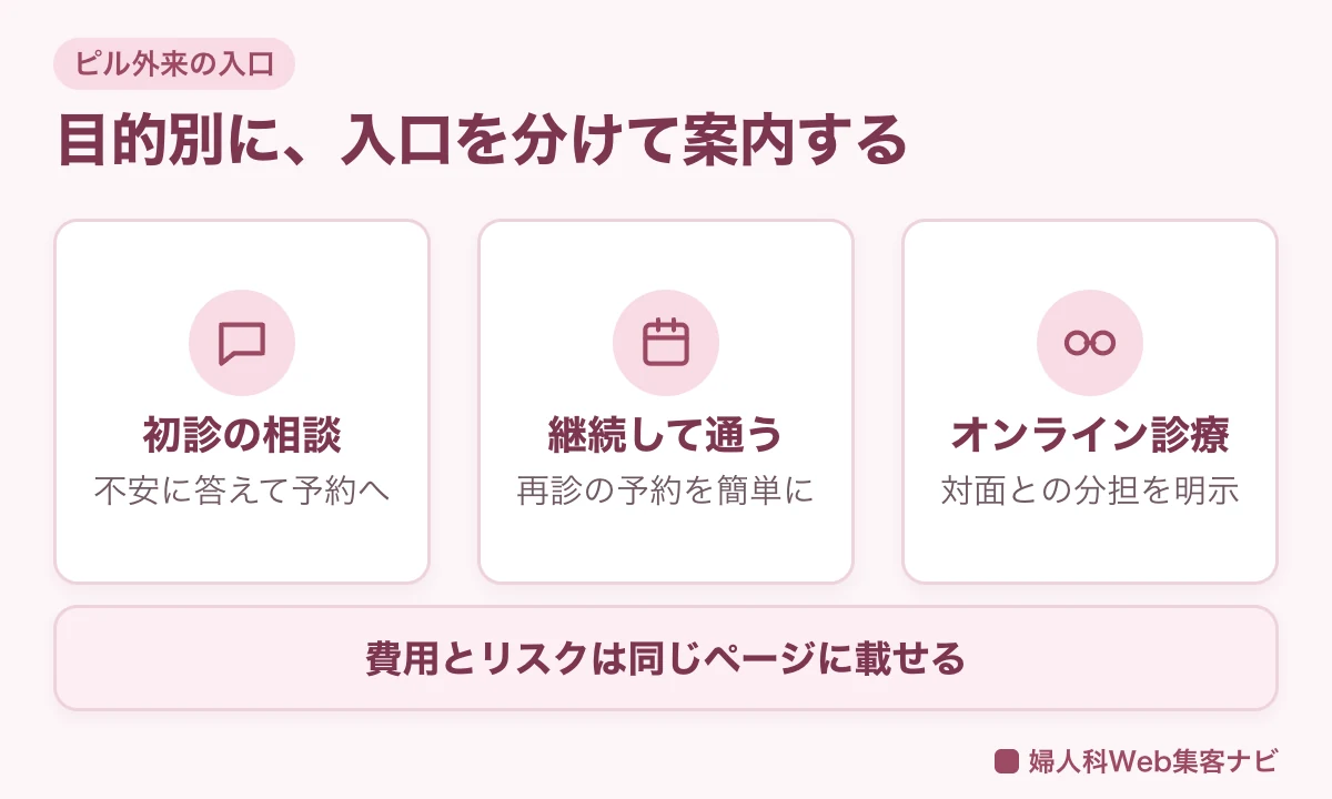 ピル外来の入口を、初診の相談、継続して通う、オンライン診療の3つに分けて案内する図