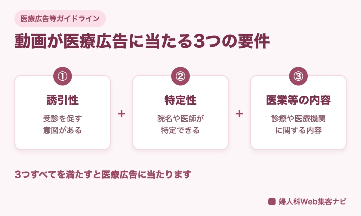 動画が医療広告に当たる要件。誘引性、特定性、医業等に関する内容の3つの図
