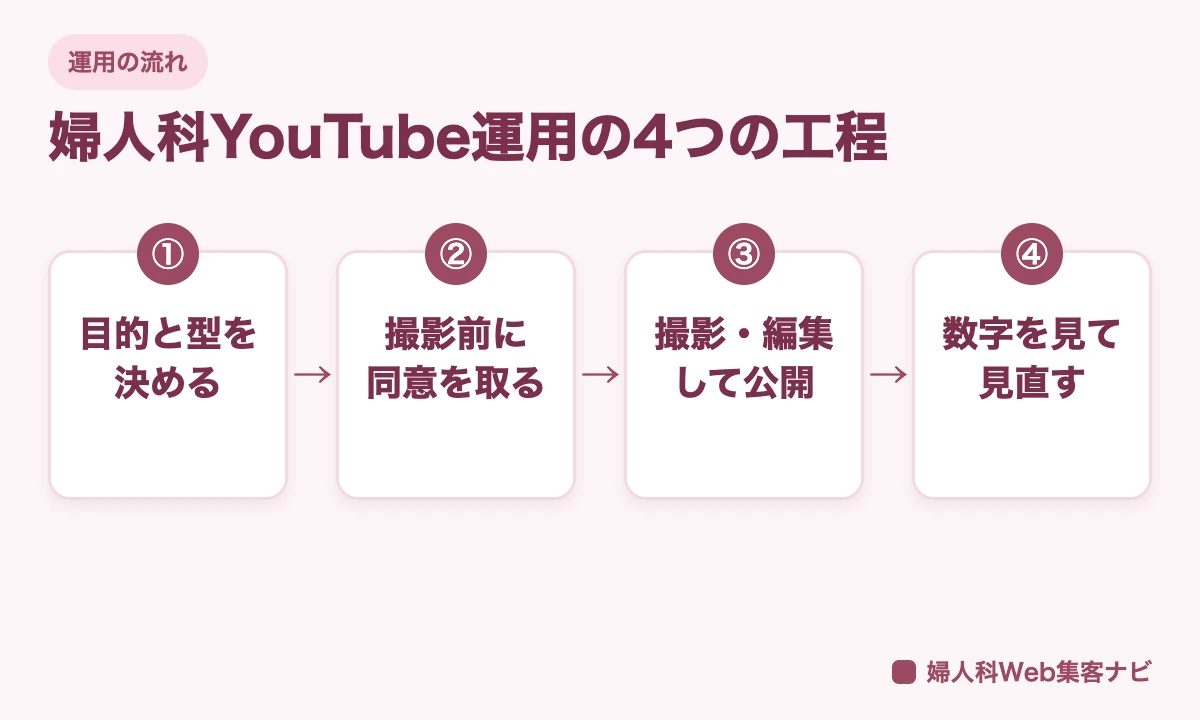 婦人科YouTube運用の4つの工程。目的と型を決める、撮影前に同意を取る、撮影・編集して公開する、数字を見て見直すの図
