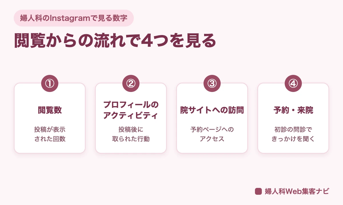 婦人科のInstagramで見る数字を、閲覧数、プロフィールのアクティビティ、院サイトへの訪問、予約・来院の流れで並べた図