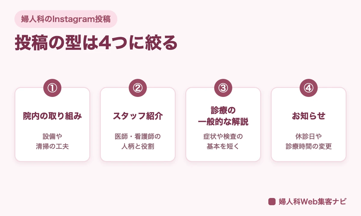 婦人科のInstagram投稿の型を、院内の取り組み、スタッフ紹介、診療の一般的な解説、お知らせの4つに絞る図