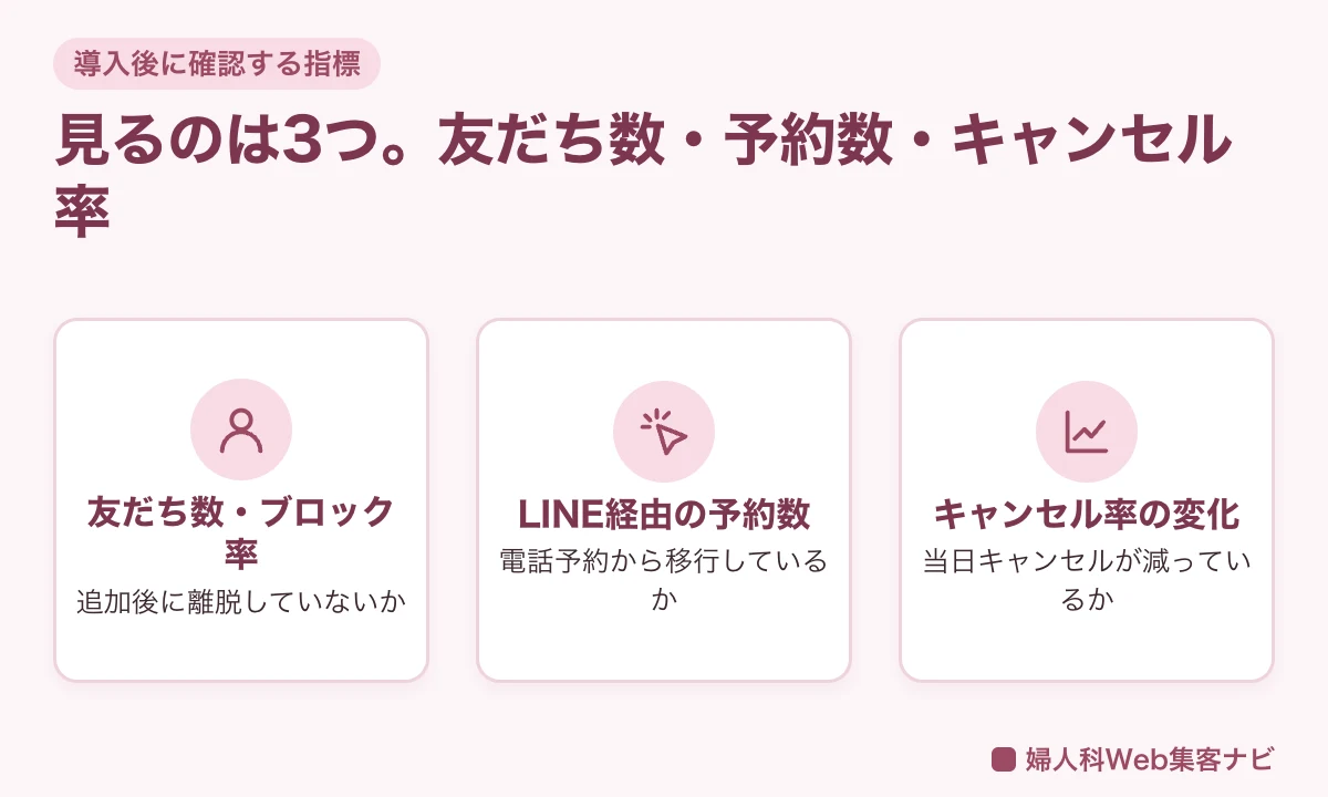 導入後に確認する3つの指標(友だち数・ブロック率/LINE経由の予約数/キャンセル率の変化)の図