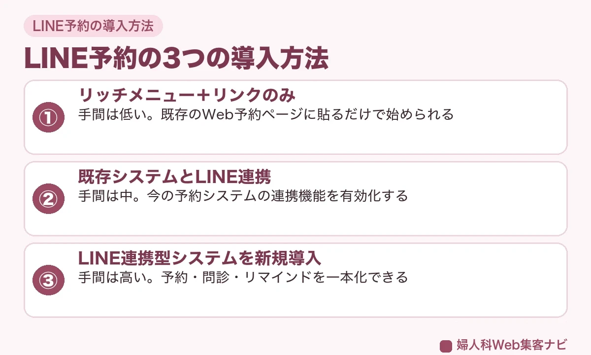 LINE予約の3つの導入方法(リッチメニュー連携・既存システム連携・新規導入)を比較した図