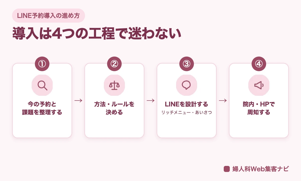 LINE予約導入の進め方(4ステップ: 現状整理・方法とルール決定・LINE設計・院内周知)の図