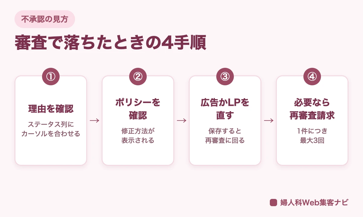 広告が不承認になったときの、理由の確認、ポリシーの確認、修正、再審査請求の4手順を示した図