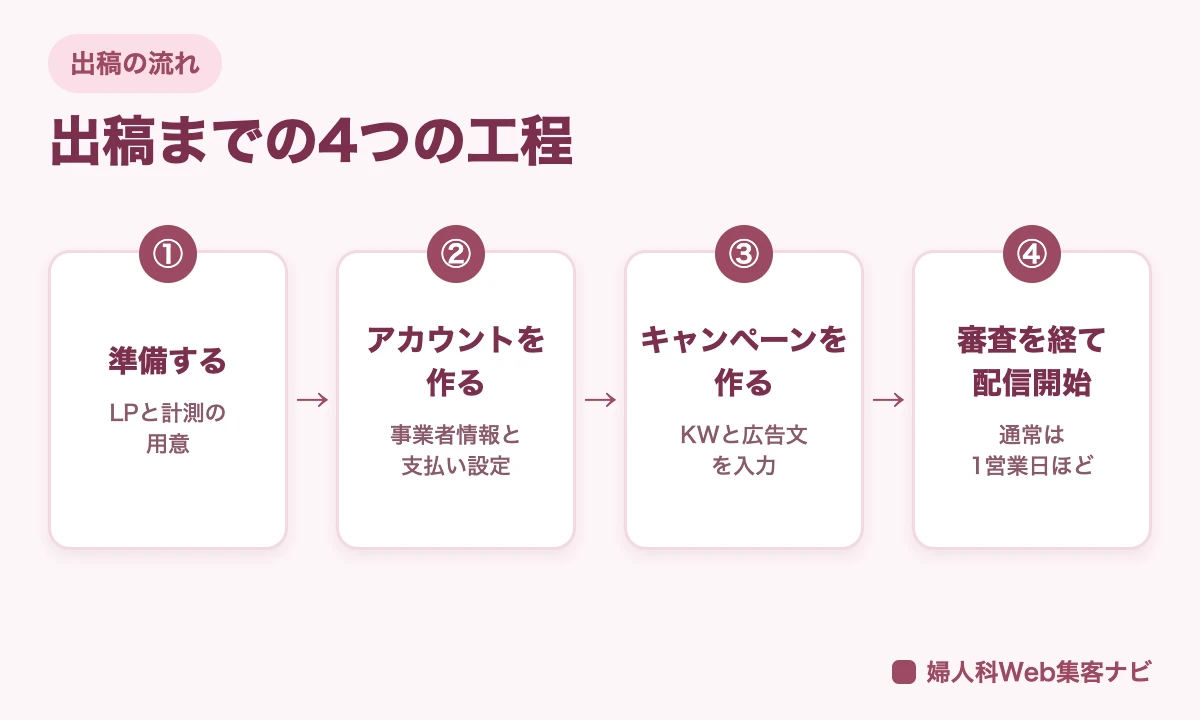 リスティング広告の出稿までを、準備、アカウント作成、キャンペーン作成、審査と配信開始の4工程で示した図