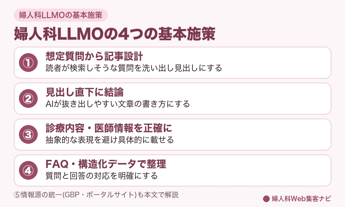 婦人科LLMOの4つの基本施策(想定質問から記事設計・見出し直下に結論・診療内容を正確に・FAQ構造化データ)の図