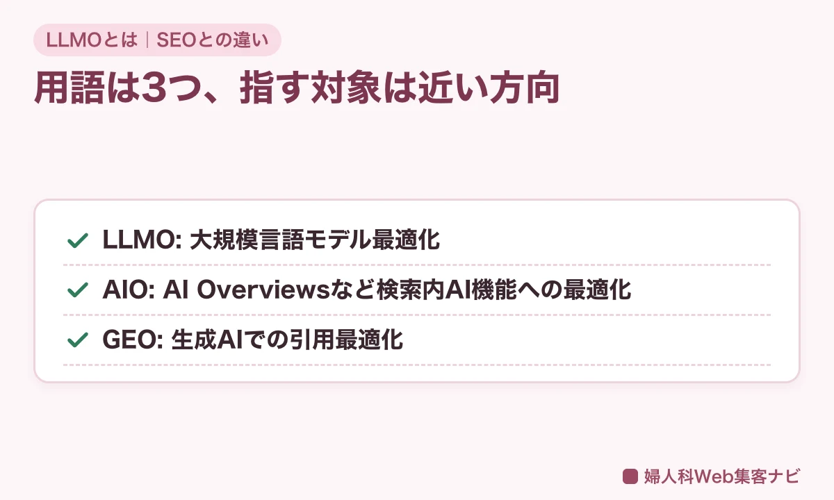 LLMO・AIO・GEOの用語整理(大規模言語モデル最適化・AI Overviews最適化・生成AI引用最適化)の図