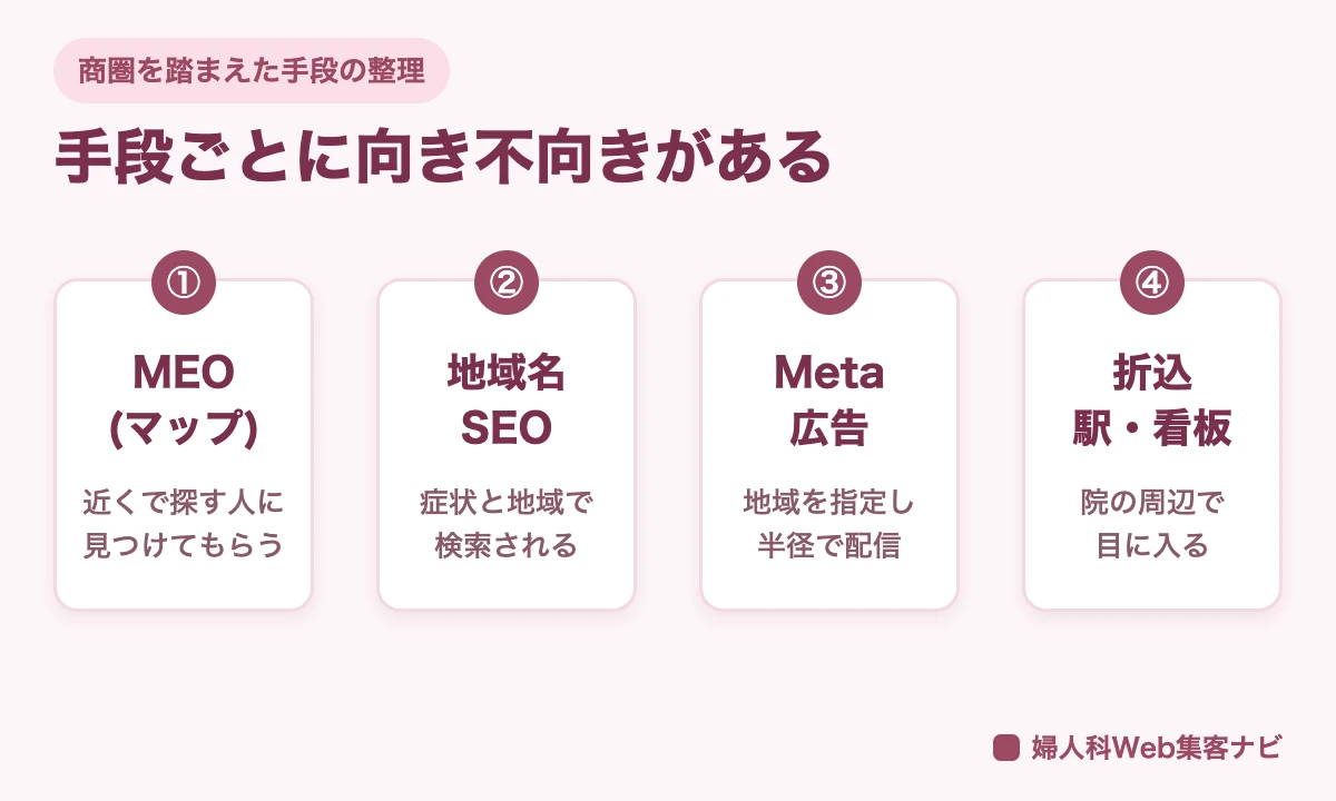 婦人科の商圏に届く手段として、MEO、地域名のSEO、Meta広告、折込・駅広告・看板を並べた図