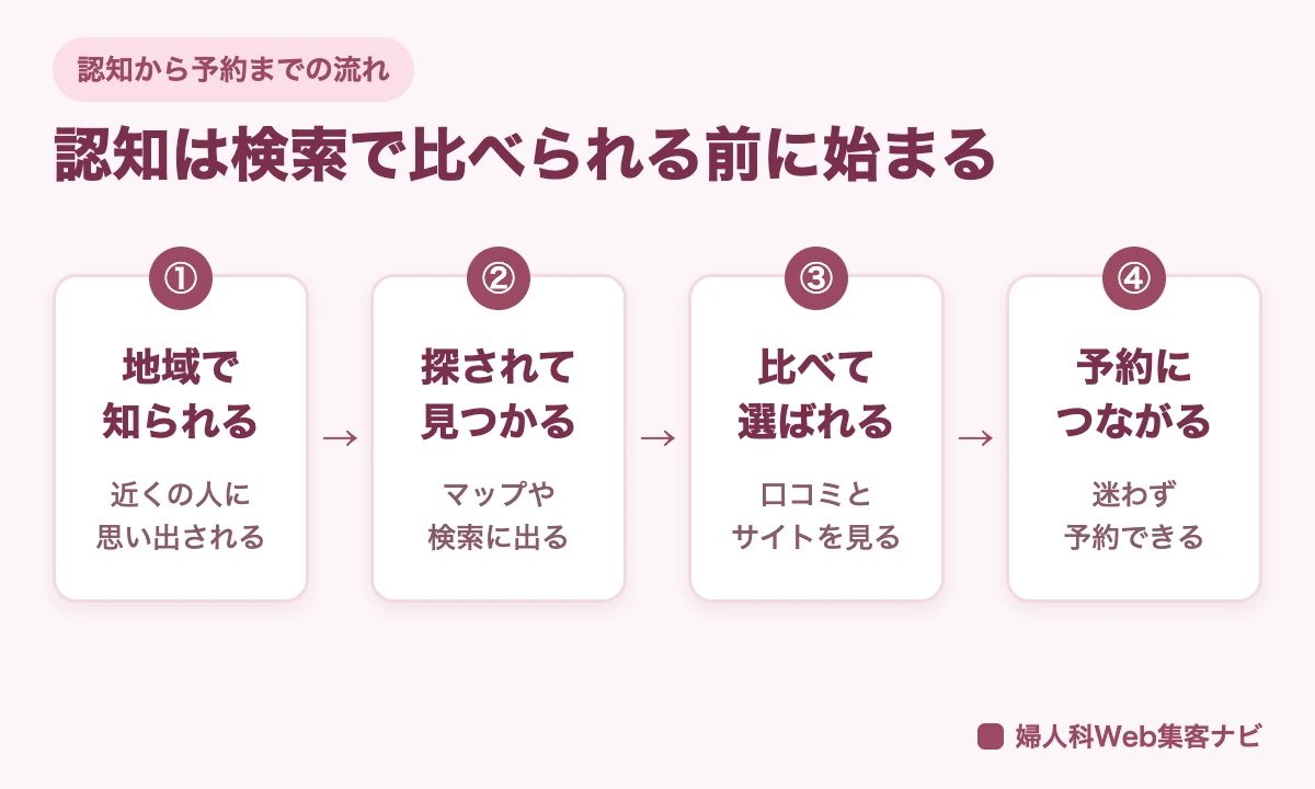 認知から予約までの流れを、地域で知られる、探されて見つかる、比べて選ばれる、予約につながるの4つで示した図