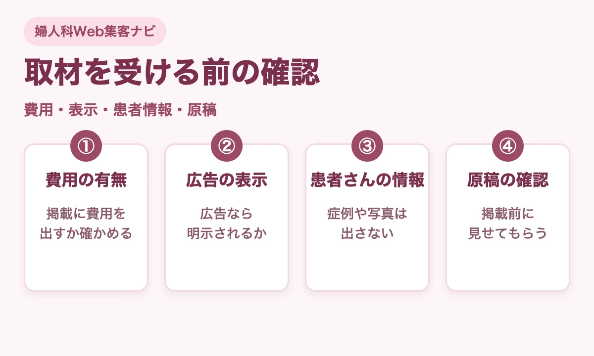 取材を受ける前に確認する4点として、費用の有無、広告の表示、患者さんの情報、原稿の確認を示した図