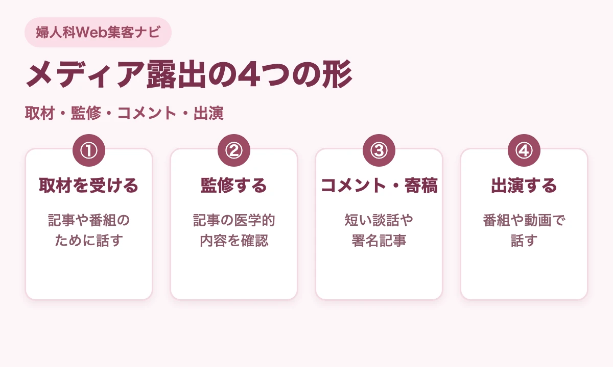 婦人科医のメディア露出を、取材を受ける、監修する、コメント・寄稿、出演するの4つに分けた図