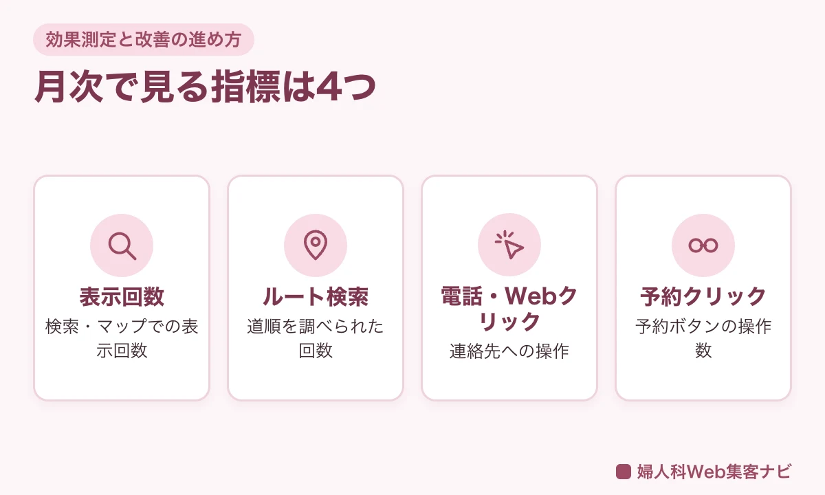 MEOの効果測定で月次で見る4指標(表示回数・ルート検索・電話/Webクリック・予約クリック)の図