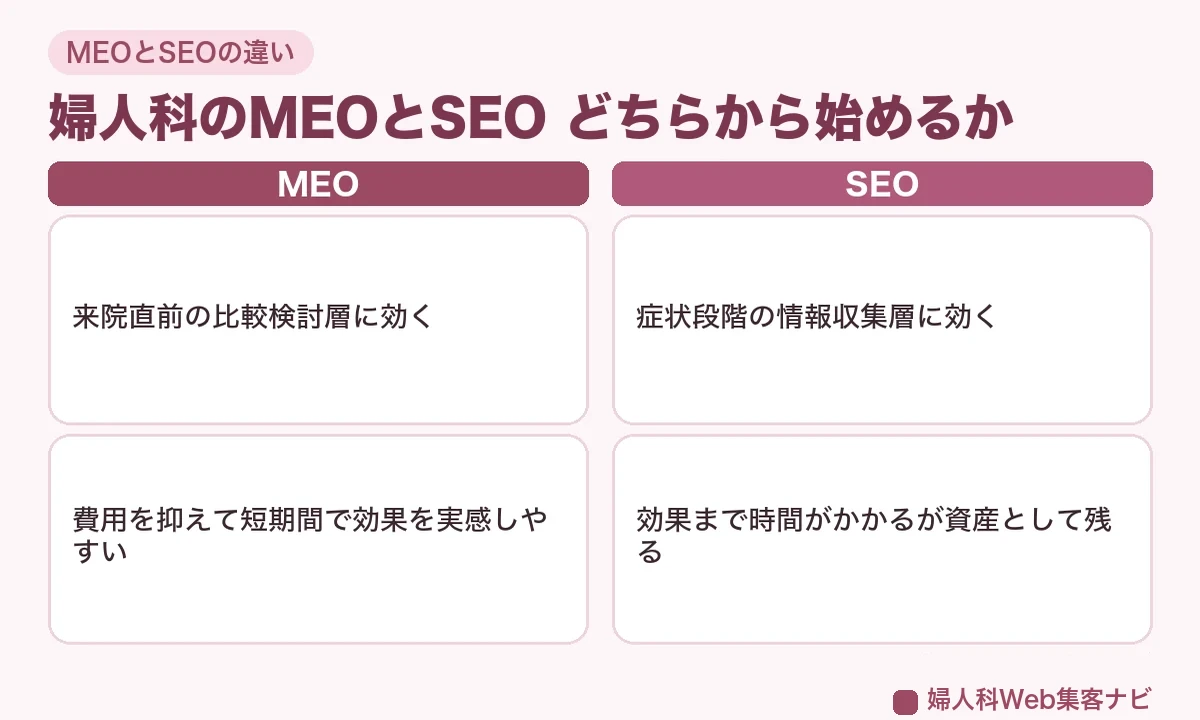 婦人科のMEOとSEOの違い(来院直前の比較検討層/症状段階の情報収集層)の比較図